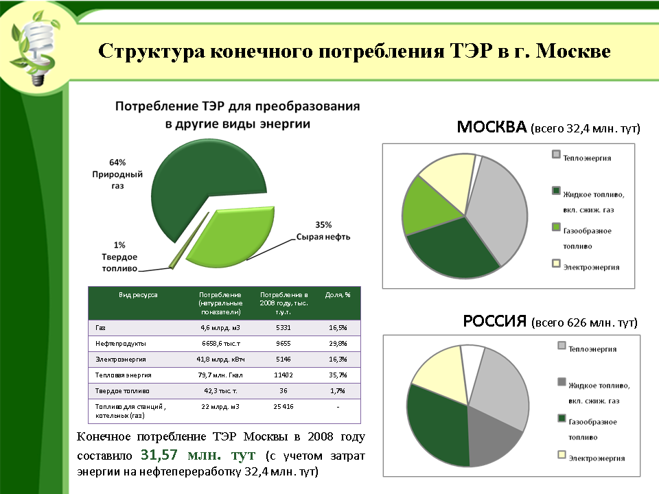 Структура конечного потребления ТЭР в г. Москве